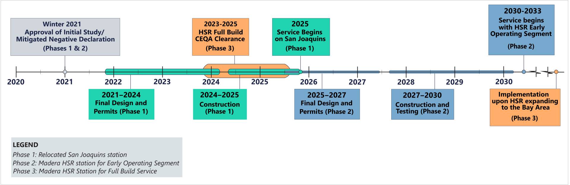 Madera Station Timeline - revised - v11