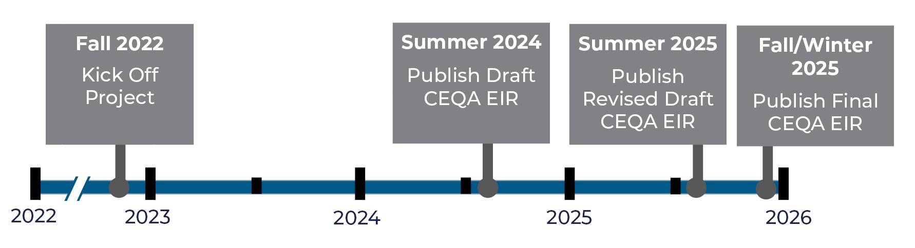 CEQA Schedule with Revised DEIR July 2025