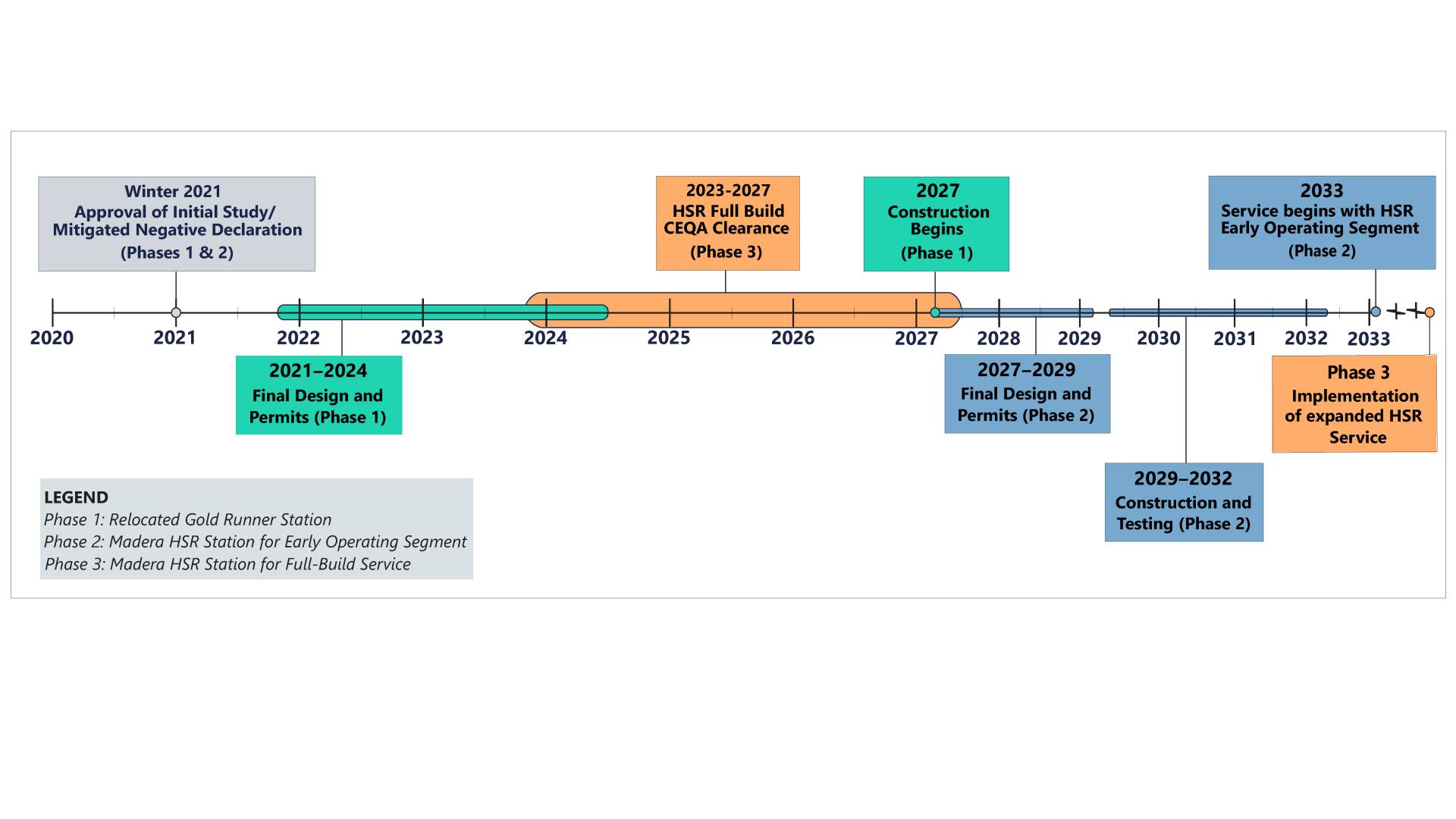 Madera Station Timeline July 2026_Ver01[52]