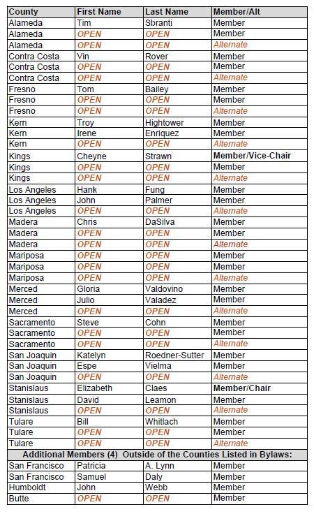 SJVRC Membership Update